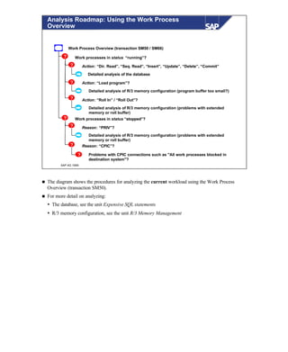 © SAP AG 1999
Analysis Roadmap: Using the Work Process
Overview
Work Process Overview (transaction SM50 / SM66)
Work processes in status “running”?
Action: “Dir. Read”, “Seq. Read”, “Insert”, “Update”, “Delete”, “Commit”
Detailed analysis of the database
Action: “Load program”?
Action: “Roll In” / “Roll Out”?
Detailed analysis of R/3 memory configuration (problems with extended
memory or roll buffer)
Work processes in status “stopped”?
Reason: “PRIV”?
Detailed analysis of R/3 memory configuration (problems with extended
memory or roll buffer)
Reason: “CPIC”?
Problems with CPIC connections such as "All work processes blocked in
destination system"?
Detailed analysis of R/3 memory configuration (program buffer too small?)
?
?
?
?
?
?
?
?
n The diagram shows the procedures for analyzing the current workload using the Work Process
Overview (transaction SM50).
n For more detail on analyzing:
Ÿ The database, see the unit Expensive SQL statements
Ÿ R/3 memory configuration, see the unit R/3 Memory Management
 