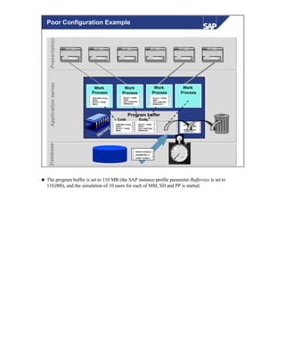 © SAP AG 1999
Work
Process
Work
Process
Work
Process
Work
Process
Memory
Code Code
Program buffer
PERFORM Costing.
ENDIF.
SELECT * FROM
MARA
PERFORM Costing.
ENDIF.
SELECT * FROM
MARA
SELECT * FROM.
VBAK.
CALL FUNCTION
ENDSELECT
SELECT * FROM.
VBAK.
CALL FUNCTION
ENDSELECT
. . .. . .
SELECT * FROM.
VBAK.
CALL FUNCTION
ENDSELECT
DATA: A TYPE I,
B TYPE I.
PERFORM DOIT
USING A B.
. . .. . .
REPORT RFBIBL00.
PARAMETERS: A.
SUBMIT RFBIBL01
Change cost center
?? é
éé é
3333
Cost center
Profitfrom
Change cost center
?? é
éé é
3333
Cost center
Profit from
Change cost center
?? é
é é é
3333
Cost center
Profit from
Change cost center
?? é
éé é
3333
Cost center
Profit from
Change cost center
?? é
éé é
3333
Cost center
Profit from
Change cost center
?? é
éé é
3333
Cost center
Profit from
PresentationPresentationApplicationserverApplicationserverDatabaseDatabase
Poor Configuration Example
n The program buffer is set to 110 MB (the SAP instance profile parameter Buffersize is set to
110,000), and the simulation of 10 users for each of MM, SD and PP is started.
 