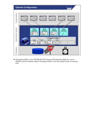 © SAP AG 1999
PresentationPresentationApplicationserverApplicationserver
Work
process
Work
process
Work
process
Work
process
Memory
Code
Program buffer
DatabaseDatabase
Code CodeCode
. . .. . .
PERFORM Costing.
ENDIF.
SELECT * FROM
MARA . . .. . .
SELECT * FROM.
VBAK.
CALL FUNCTION
ENDSELECT . . .. . .
SELECT * FROM.
VBAK.
CALL FUNCTION
ENDSELECT
. . .. . .
PERFORM Costing.
ENDIF.
SELECT * FROM
MARA . . .. . .
SELECT * FROM.
VBAK.
CALL FUNCTION
ENDSELECT. . .. . .
DATA: A TYPE I,
B TYPE I.
PERFORM DOIT
USING A B. . . .. . .
REPORT RFBIBL00.
PARAMETERS: A.
SUBMIT RFBIBL01
Change cost center
??
é
éé é
3333
Cost center
Profit from
Change cost center
??
é
éé é
3333
Cost center
Profit from
Change cost center
??
é
éé é
3333
Cost center
Profitfrom
Change cost center
??
é
éé é
3333
Cost center
Profit from
Change cost center
??
é
é é é
3333
Cost center
Profit from
Change cost center
??
é
é é é
3333
Cost center
Profit from
Optimal Configuration
n The program buffer is set to 400 MB (the SAP instance profile parameter Buffersize is set to
400,000), and the simulation started. The program buffer is now big enough to hold all necessary
code.
 