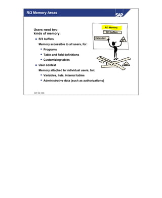 © SAP AG 1999
R/3 Memory
Roll memory
Extended
R/3 buffers
WP
WP
R/3 Memory Areas
Users need two
kinds of memory:
n R/3 buffers
Memory accessible to all users, for:
w Programs
w Table and field definitions
w Customizing tables
n User context
Memory attached to individual users, for:
w Variables, lists, internal tables
w Administrative data (such as authorizations)
 