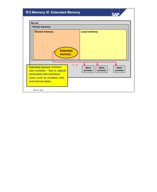 © SAP AG 1999
R/3 Memory III: Extended Memory
Server
Virtual memory
Shared memory Local memory
Work
process
Work
process
Work
process
...
1 : n
Extended memory contains
user contexts – that is, objects
associated with individual
users, such as variables, lists,
and internal tables
Extended
memory
 