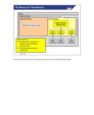 © SAP AG 1999
R/3 Memory IV: Heap Memory
Server
Virtual memory
Shared memory Local memory
Work
process
Work
process
Work
process
...
Local
memory
Local
memory
Local
memory
...
Heap memory
(temporary)
1 : 1
Heap memory:
l Contains user contexts, for
example, when extended
memory is full
l Is allocated and released
on demand
Allocated at instance start
Allocated on demand
n In the course of time, none of the memory areas varies in size except R/3 heap memory.
 