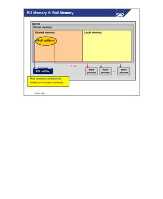 © SAP AG 1999
R/3 Memory V: Roll Memory
Server
Virtual memory
Shared memory Local memory
Work
process
Work
process
Work
process
...
1 : n
R/3 roll file
Roll memory contains the
initial part of user contexts
Roll buffer
 