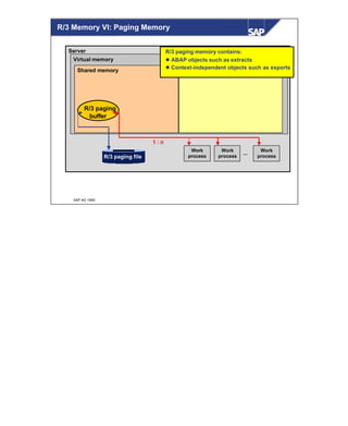 © SAP AG 1999
R/3 Memory VI: Paging Memory
Server
Virtual memory
Shared memory Local memory
Work
process
Work
process
Work
process
...
1 : n
R/3 paging file
R/3 paging memory contains:
l ABAP objects such as extracts
l Context-independent objects such as exports
R/3 paging
buffer
 