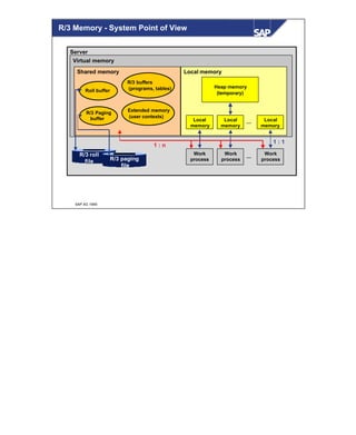 © SAP AG 1999
R/3 Memory - System Point of View
Server
Virtual memory
Shared memory Local memory
Work
process
Work
process
Work
process
...
Local
memory
Local
memory
Local
memory
...
Heap memory
(temporary)
1 : n
1 : 1
R/3 roll
file R/3 paging
file
Extended memory
(user contexts)
R/3 buffers
(programs, tables)
R/3 Paging
buffer
Roll buffer
 