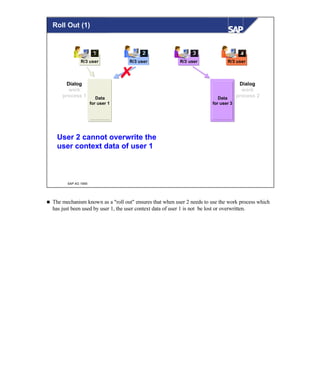 © SAP AG 1999
R/3 userR/3 userR/3 user
111 222 333
R/3 user
444
Data
for user 1
Data
for user 3
Dialog
work
process 1
Dialog
work
process 2
User 2 cannot overwrite the
user context data of user 1
Roll Out (1)
n The mechanism known as a "roll out" ensures that when user 2 needs to use the work process which
has just been used by user 1, the user context data of user 1 is not be lost or overwritten.
 