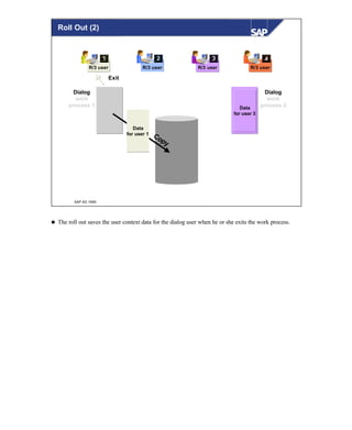 © SAP AG 1999
R/3 userR/3 userR/3 user
111 222 333
R/3 user
444
Data
for user 1
Data
for user 3
Dialog
work
process 1
Dialog
work
process 2
Copy
Exit
Roll Out (2)
n The roll out saves the user context data for the dialog user when he or she exits the work process.
 