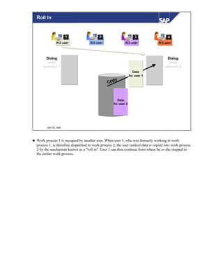 © SAP AG 1999
R/3 userR/3 userR/3 user
111 222 333
R/3 user
444
Data
for user 3
Data
for user 1
Dialog
work
process 1
Dialog
work
process 2
Copy
Roll In
n Work process 1 is occupied by another user. When user 1, who was formerly working in work
process 1, is therefore dispatched to work process 2, the user context data is copied into work process
2 by the mechanism known as a "roll in". User 1 can thus continue from where he or she stopped in
the earlier work process.
 