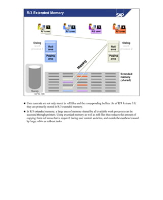 © SAP AG 1999
M
apping
R/3 userR/3 userR/3 user
111 222 333
R/3 user
444
Swap
Extended
memory
(shared)
Dialog
work
process 1
Dialog
work
process 2
Roll
area
Paging
area
Roll
area
Paging
area
R/3 Extended Memory
n User contexts are not only stored in roll files and the corresponding buffers. As of R/3 Release 3.0,
they are primarily stored in R/3 extended memory.
n In R/3 extended memory, a large area of memory shared by all available work processes can be
accessed through pointers. Using extended memory as well as roll files thus reduces the amount of
copying from roll areas that is required during user context switches, and avoids the overhead caused
by large roll-in or roll-out tasks.
 