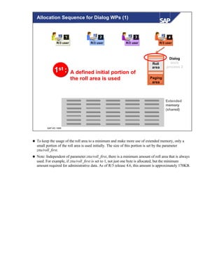 © SAP AG 1999
R/3 userR/3 userR/3 user
111 222 333
R/3 user
444
Roll
area
Paging
area
ExtendedExtended
memorymemory
(shared)(shared)
Dialog
work
process 2
A defined initial portion of
the roll area is used
1st :11stst ::
Allocation Sequence for Dialog WPs (1)
n To keep the usage of the roll area to a minimum and make more use of extended memory, only a
small portion of the roll area is used initially. The size of this portion is set by the parameter
ztta/roll_first.
n Note: Independent of parameter ztta/roll_first, there is a minimum amount of roll area that is always
used. For example, if ztta/roll_first is set to 1, not just one byte is allocated, but the minimum
amount required for administrative data. As of R/3 release 4.6, this amount is approximately 170KB.
 
