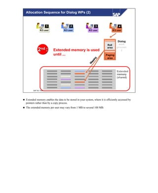 © SAP AG 1999
R/3 userR/3 userR/3 user
111 222 333
R/3 user
444
Roll
area
Paging
area
ExtendedExtended
memorymemory
(shared)(shared)
Dialog
work
process
2Extended memory is used
until ...
2nd :22ndnd ::
Mapping
Allocation Sequence for Dialog WPs (2)
n Extended memory enables the data to be stored in your system, where it is efficiently accessed by
pointers rather than by a copy process.
n The extended memory per user may vary from 1 MB to several 100 MB.
 