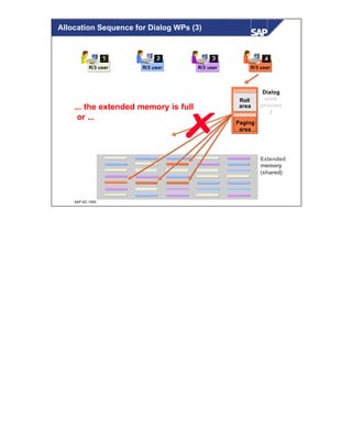 © SAP AG 1999
R/3 userR/3 userR/3 user
111 222 333
R/3 user
444
ExtendedExtended
memorymemory
(shared)(shared)
Dialog
work
process
2
Roll
area
Paging
area
... the extended memory is full
or ...
Allocation Sequence for Dialog WPs (3)
 
