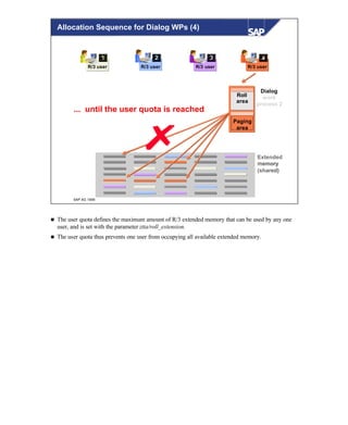 © SAP AG 1999
R/3 userR/3 userR/3 user
111 222 333
R/3 user
444
ExtendedExtended
memorymemory
(shared)(shared)
Dialog
work
process 2
... until the user quota is reached
Paging
area
Roll
area
Allocation Sequence for Dialog WPs (4)
n The user quota defines the maximum amount of R/3 extended memory that can be used by any one
user, and is set with the parameter ztta/roll_extension.
n The user quota thus prevents one user from occupying all available extended memory.
 