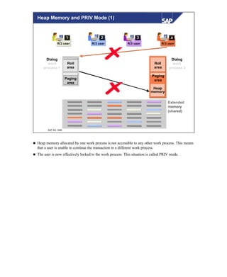 © SAP AG 1999
R/3 userR/3 userR/3 user
111 222 333
R/3 user
444
Roll
area
ExtendedExtended
memorymemory
(shared)(shared)
Dialog
work
process 2
Roll
area
Paging
area
Dialog
work
process 1
Heap
memory
Paging
area
Heap Memory and PRIV Mode (1)
n Heap memory allocated by one work process is not accessible to any other work process. This means
that a user is unable to continue the transaction in a different work process.
n The user is now effectively locked to the work process. This situation is called PRIV mode.
 