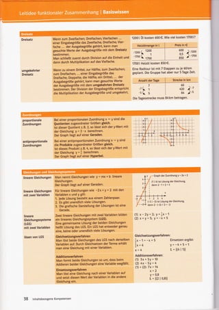 '1700 t?
                        Wenn zum Zweifachen; Dreifachen; Vierfachen ."               12OO   t Öl kosten 600€. Wie viel kosten
Dreisatz
                        einer Eingabegröße das Zweifache; Dreifache; Vier-
                        fache ... der Ausgabegröße gehöG kann man                       Heizölmenge in I                         Preis in     €
                        gesuchte Werte der Ausgabegröße mit dem Dreisatz
                         bestimmen.                                                   'rzoo
                                                                                              (    120!                              600
                                                                                                                                     0,5      ,)    :1200
                                                                                                                                                    .rzoo
                         Man schließt zuerst durch Division auf die Einheit und
                                                                                      .1700   (    170;                              850      ,,)

                         dann durch Multiplikation auf das Vielfache.                1700t Heizöl kosten 850€.

                         Wenn zu einem Drittel; zur Hälfte; zum Zweifachen;          Eine Radtour ist mit 7 Etappen zu je 60km
umgekehrter
                         zum Dreifachen, ... einer Eingabegröße das                  geplant. Die Gruppe hat aber nur 5 Tage Zeit.
Dreisatz
                         Dreifache; Doppelte; die Hälfte; ein Drittel; ... der
                                                                                            Anzahl derTage                     Strecke in km                I
                         Ausgabegröße gehört, kann man gesuchte Werte
                         der Ausgabegröße mit dem umgekehrten Dreisatz                                                                 50
                         bestimmen. Der Division der Eingabegröße entspricht                ,11                                       420         )'t
                         die Multiplikation der Ausgabegröße und umgekehrt'                 's(      5                                 84 ),s
                                                                                     Die Tagesstrecke muss 84km betragen.




proportionale            Bei einer proportionalen Zuordnung x      -y sind die
Zuordnungen              Quotienten  zugeordneter Größen gleich.
                         lit dieser Quotient 2.8.2, so lässt sich der y-Wert mit
                         der Gleichung ,! = 2'x berechnen.
                         Der Graph liegt auf einer Geraden'

antiproportionale         Bei einer antiproportionalen Zuordnung x y sind
                                                                           *
Zuordnungen               die Produkte zugeordneter Größen gleich.
                          lst dieses Produkt z.B. 4, so lässt sich der y-Weft mit
                                                 f
                          derGleichung y = berechnen.
                          Der Graph lieg auf einer HYPerbel.




                                                                       b                                  -   Graph der Zuordnung Y = 2x + 2
 lineare Gleichungen Man nennt Gleichungen wie y = mx
                                                      +                    lineare
                          Gleichungen.                                                                    (1 | 4) ist Lösung der Gleichung,
                          Der Graph liegt auf einer Geraden.                                              dennz.1+2=4

 lineare Gleichungen      Für lineare Gleichungen wie      -2x   +Y=   2 mit den
 mit zwei Variablen       VariablenxundYgilt:
                          1. lede Lösung besteht aus einem Zahlenpaar.                               123            4
                                                                                                    (-2 | -2) ist Lösung der Gleichung,
                          2. Es gibt unendlich viele Lösungen.
                                                                                                    der.nz'(-2) + 2= -2
                          3. Die grafische Darstellung der Lösungen ist eine
                             Gerade.

 lineare                  Zwei lineare Gleichungen mit zwei Variablen bilden
                                                                                      (1)    x-2y =2;y=!x-1
 GleichungssYsteme        ein lineares Gleichungssystem (LGS).                        (2)    x+y=§' y=-x+5
 (LGS)                    Eine gemeinsame Lösung der beiden Gleichungen
 mit zwei Variablen       heißt Lösung des LGS. Ein LGS hat entweder genau
                          eine, keine oder unendlich viele Lösungen.
                                            gsverf ahren                               Gleichsetzungsverfähren:
  lösen von LGS           Gleichsetzu   n

                          Man löst beide Gleichungen des LGS nach derselben            ]x-1=-x+5                            Einsetzen ergibt:
                          Variablen auf. Durch Gleichsetzen derTerme erhält
                                                                                       1*=     6                            y=-+l=l
                          man eine Gleichung mit einer Variablen.                                                           r-=(411»
                                                                                       x=4
                           Additionsverfahren                                          Additionsverfahren:
                           Man formt beide Gleichungen so um, dass beim                (1) 3x+5y=10
                           Addieren beider Gleichungen eine Variable wegfällt.         (2)    4x-5y=4
                                                                                       (1) +   (2):7x=14
                           Einsetzungsverfahren                                                          x=2
                           Man löst eine Gleichung nach einer Variablen auf                          y=0,8
                           und setzt diesen Wert der Variablen in die andere                         r-=(210,8»
                           Gleichung ein.




 38        lnhaltsbezogeneKomPetenzen
 