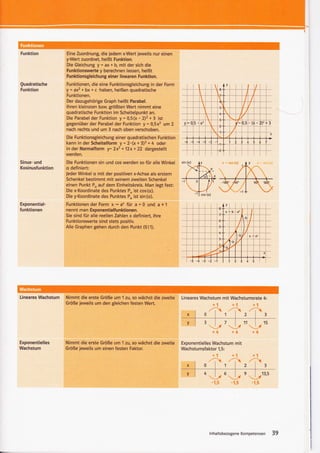 Funktion              Eine Zuordnung die ledem x-Wert jeweils nur einen
                      y-Wert zuordnet, heißt Funktion.
                      Die Gleichung Y = ax + b, mit der sich die
                      Funktionswerte y berechnen lassen, heißt
                      Funktionsgleichung einer linearen Funktion.
Quadratische          Funktionen, die eine Funktionsgleichung in der Form
Funktion              y = ax2 + bx + c haben, heißen quadratische
                      Funktionen.
                      Der dazugehörige Graph heißt Parabel.
                      lhren kleinsten bzw. größten Wert nimmt eine
                      quadratische Funktion im Scheitelpunkt an.
                      Die Parabel der Funktion y = 0,5(x - 2)2 + 3 ist
                      gegenüber der Parabel der Funktion y = 0,5x2 um 2
                      nach rechts und um 3 nach oben verschoben.
                      Die Funktionsgleichung einer quadratischen Funktion
                      kann in der Scheitelform y = 2- (x + 3)2 + 4 oder
                      in der Normalform y= 2x2 +12x + 22 dargestellt
                      werden.
Sinus- und            Die Funktionen sin und cos werden so für alle Winkel
Kosinusfunktion       s definiert:
                      Jeder Winkel u mit der positiven x-Achse als erstem
                      Schenkel bestimmt mit seinem zweiten Schenkel
                      einen Punkt Po auf dem Einheitskreis. Man legt fest:
                      Die x-Koordinate des Punktes Po ist cos(s).
                      Die y-Koordinate des Punktes Po ist sin(a).
Exponential-          FunktionenderForm      x-ax für a>0       und a+1
funktionen            nennt man Exponentialfunktionen.
                      Sie sind für alle reellen Zahlen x definier!, ihre
                      Funktionswerte sind stets positiv.
                      Alle Graphen gehen durch den Punkt (0 l1).




Lineares   Wachstum Nimmt die erste Größe um I    zu, so wächst die zweite   Lineares Wachstum mit Wachstumsrate 4:
                      Größe ieweils um den gleichen festen Wert.                           +1          +1     +1
                                                                                         /';       ,t;    ,,1

                                                                                           +
Exponentielles        Nimmt die erste Größe um 1 zu, so wächst die zweite    Exponentielles Wachstum mit
Wachstum              Größe jeweils um einen festen Faktor.                  Wachstumsfaktor 1,5:
                                                                                          +1           +1     +1
                                                                                         -r-;              /',

                                                                                         L,r




                                                                                          lnhaltsbezogeneKompetenzen   39
 