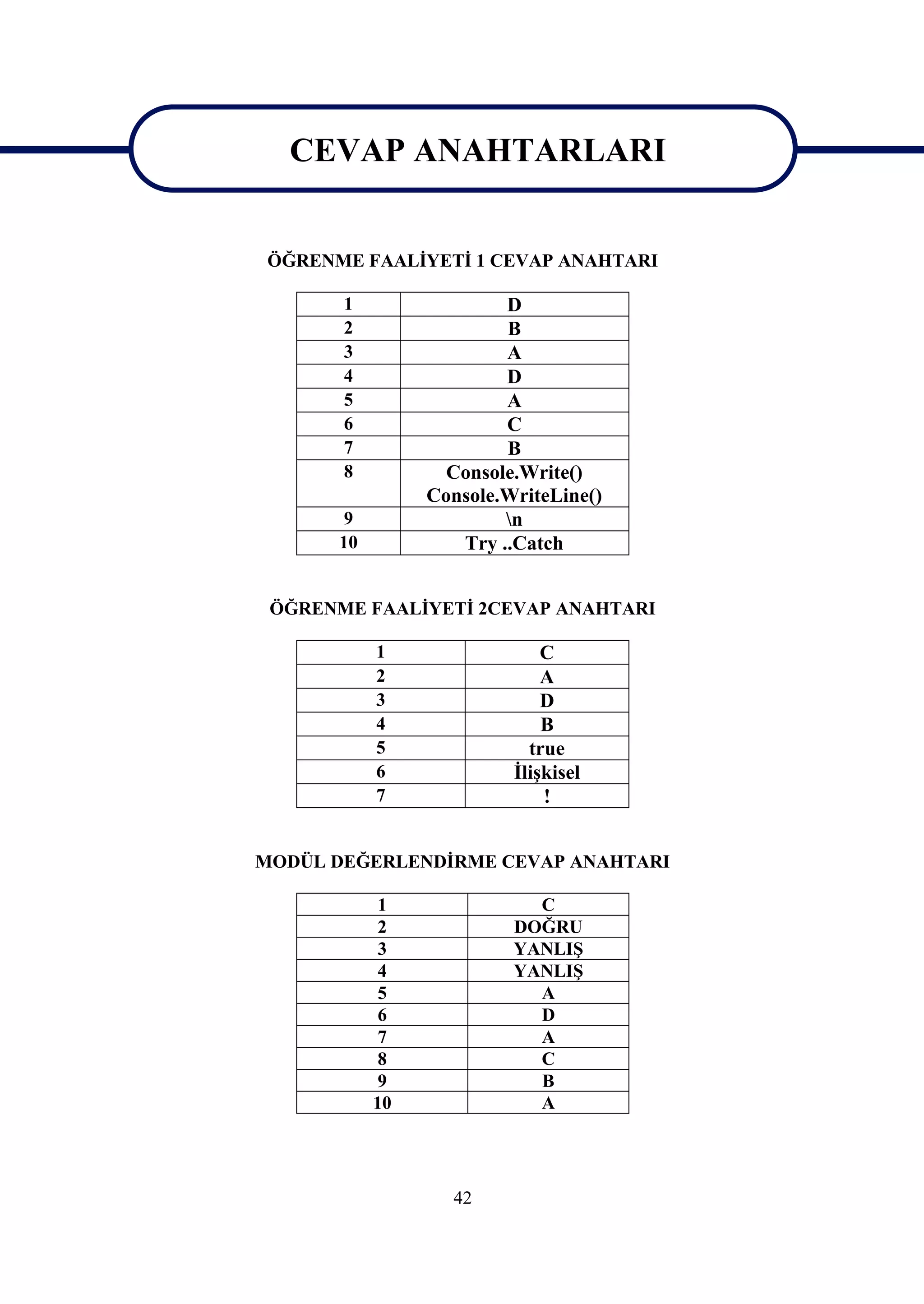 CEVAP ANAHTARLARI
 CEVAP ANAHTARLARI
 ÖĞRENME FAALİYETİ 1 CEVAP ANAHTARI

       1                 D
       2                 B
       3                 A
       4                 D
       5                 A
       6                 C
       7                 B
       8           Console.Write()
                 Console.WriteLine()
        9                n
       10           Try ..Catch


 ÖĞRENME FAALİYETİ 2CEVAP ANAHTARI

            1                 C
            2                 A
            3                 D
            4                 B
            5               true
            6             İlişkisel
            7                 !


MODÜL DEĞERLENDİRME CEVAP ANAHTARI

             1              C
             2            DOĞRU
             3            YANLIŞ
             4            YANLIŞ
             5              A
             6              D
             7              A
             8              C
             9              B
            10              A




                   42
 