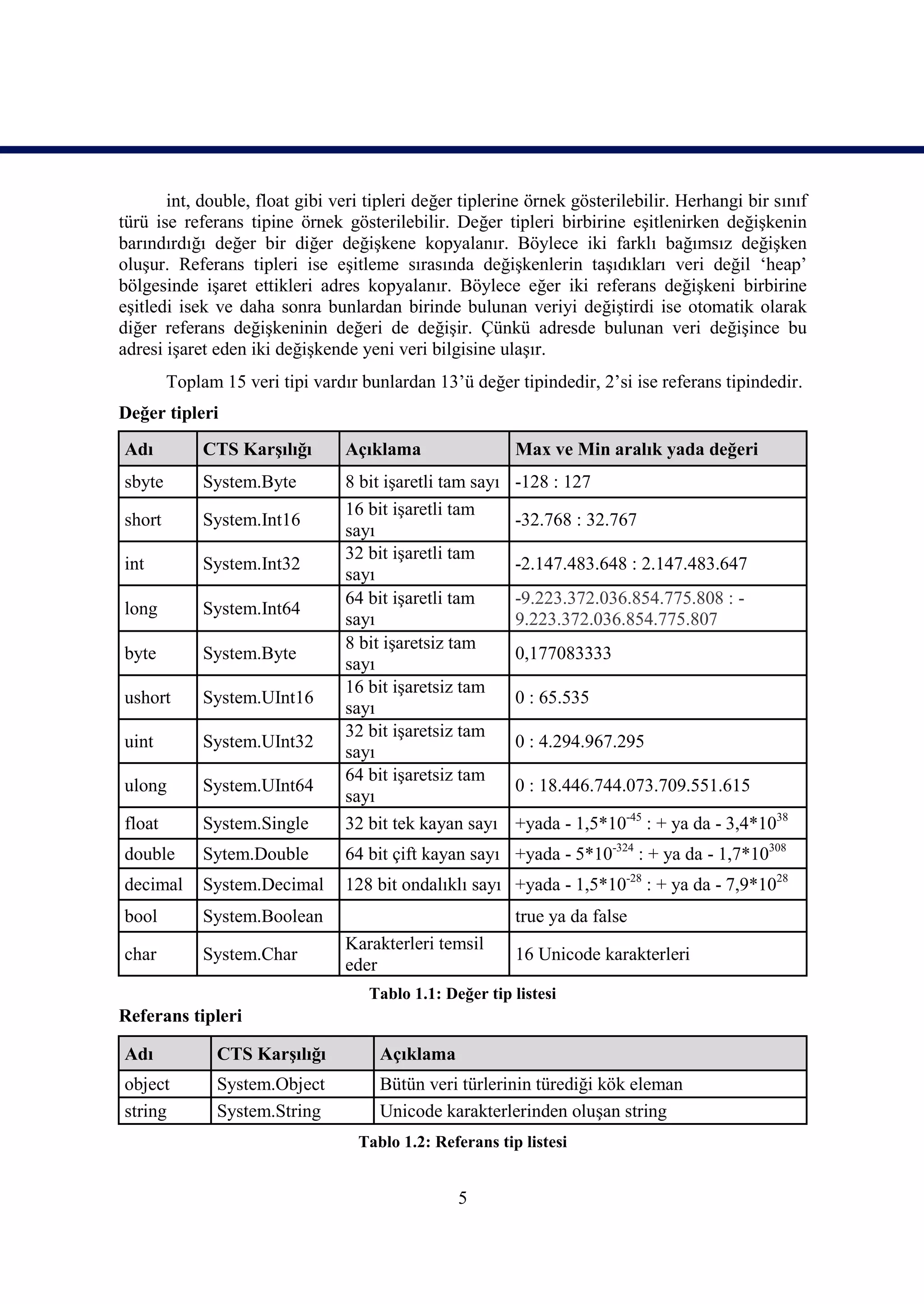 int, double, float gibi veri tipleri değer tiplerine örnek gösterilebilir. Herhangi bir sınıf
türü ise referans tipine örnek gösterilebilir. Değer tipleri birbirine eşitlenirken değişkenin
barındırdığı değer bir diğer değişkene kopyalanır. Böylece iki farklı bağımsız değişken
oluşur. Referans tipleri ise eşitleme sırasında değişkenlerin taşıdıkları veri değil ‘heap’
bölgesinde işaret ettikleri adres kopyalanır. Böylece eğer iki referans değişkeni birbirine
eşitledi isek ve daha sonra bunlardan birinde bulunan veriyi değiştirdi ise otomatik olarak
diğer referans değişkeninin değeri de değişir. Çünkü adresde bulunan veri değişince bu
adresi işaret eden iki değişkende yeni veri bilgisine ulaşır.
        Toplam 15 veri tipi vardır bunlardan 13’ü değer tipindedir, 2’si ise referans tipindedir.
Değer tipleri
Adı          CTS Karşılığı       Açıklama                  Max ve Min aralık yada değeri
sbyte        System.Byte         8 bit işaretli tam sayı   -128 : 127
                                 16 bit işaretli tam
short        System.Int16                                  -32.768 : 32.767
                                 sayı
                                 32 bit işaretli tam
int          System.Int32                                  -2.147.483.648 : 2.147.483.647
                                 sayı
                                 64 bit işaretli tam       -9.223.372.036.854.775.808 : -
long         System.Int64
                                 sayı                      9.223.372.036.854.775.807
                                 8 bit işaretsiz tam
byte         System.Byte                                   0,177083333
                                 sayı
                                 16 bit işaretsiz tam
ushort       System.UInt16                                 0 : 65.535
                                 sayı
                                 32 bit işaretsiz tam
uint         System.UInt32                                 0 : 4.294.967.295
                                 sayı
                                 64 bit işaretsiz tam
ulong        System.UInt64                                 0 : 18.446.744.073.709.551.615
                                 sayı
float        System.Single       32 bit tek kayan sayı     +yada - 1,5*10-45 : + ya da - 3,4*1038
double       Sytem.Double        64 bit çift kayan sayı +yada - 5*10-324 : + ya da - 1,7*10308
decimal      System.Decimal      128 bit ondalıklı sayı +yada - 1,5*10-28 : + ya da - 7,9*1028
bool         System.Boolean                                true ya da false
                                 Karakterleri temsil
char         System.Char                                   16 Unicode karakterleri
                                 eder
                                    Tablo 1.1: Değer tip listesi
Referans tipleri

Adı            CTS Karşılığı          Açıklama
object         System.Object          Bütün veri türlerinin türediği kök eleman
string         System.String          Unicode karakterlerinden oluşan string
                                  Tablo 1.2: Referans tip listesi


                                                 5
 