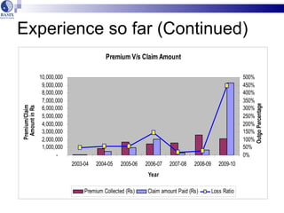 Index Based Insurance: BASIX experience