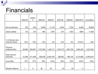 Index Based Insurance: BASIX experience