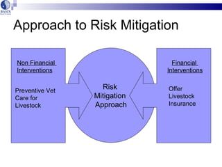 Index Based Insurance: BASIX experience