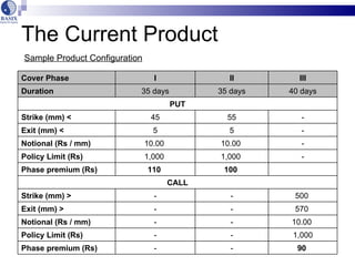 Index Based Insurance: BASIX experience