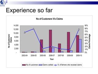 Index Based Insurance: BASIX experience