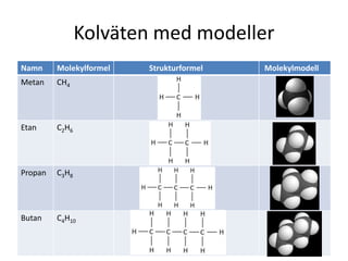 Kolväten med modeller
Namn Molekylformel Strukturformel Molekylmodell
Metan CH4
Etan C2H6
Propan C3H8
Butan C4H10
 