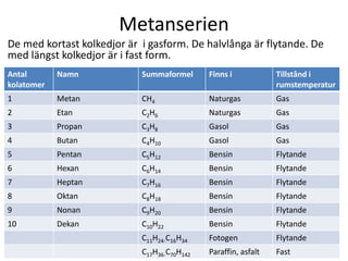 Metanserien
De med kortast kolkedjor är i gasform. De halvlånga är flytande. De
med längst kolkedjor är i fast form.
Antal
kolatomer
Namn Summaformel Finns i Tillstånd i
rumstemperatur
1 Metan CH4 Naturgas Gas
2 Etan C2H6 Naturgas Gas
3 Propan C3H8 Gasol Gas
4 Butan C4H10 Gasol Gas
5 Pentan C5H12 Bensin Flytande
6 Hexan C6H14 Bensin Flytande
7 Heptan C7H16 Bensin Flytande
8 Oktan C8H18 Bensin Flytande
9 Nonan C9H20 Bensin Flytande
10 Dekan C10H22 Bensin Flytande
C11H24-C16H34 Fotogen Flytande
C17H36-C70H142 Paraffin, asfalt Fast
 