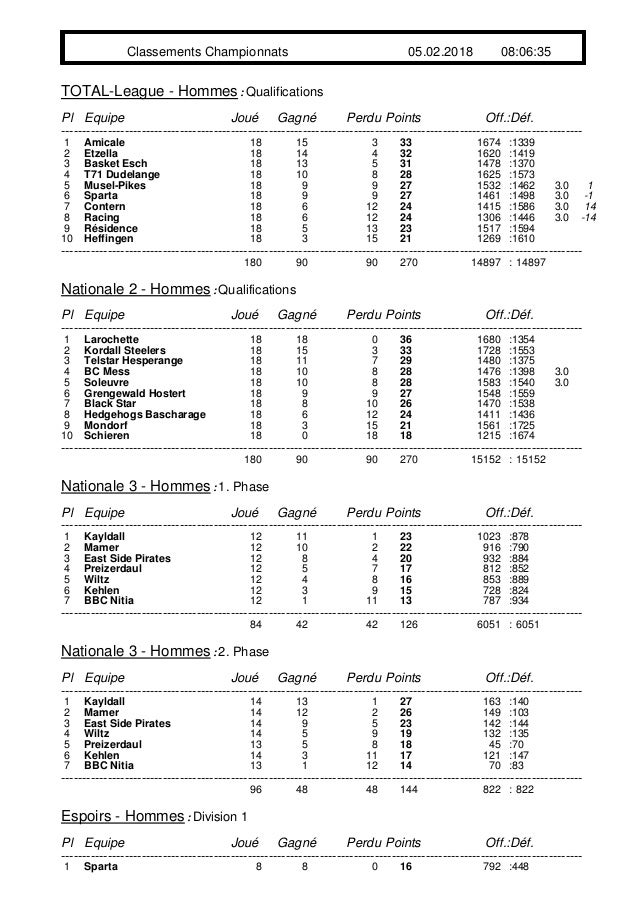 Classements Championnats 05.02.2018 08:06:35
TOTAL-League - Hommes:Qualifications
Pl Equipe Jou� Gagn� Perdu Points Off.:D...