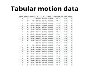 Basketball Analytics Using Motion Tracking Data | PDF