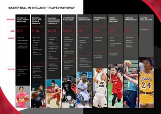 Basketball England Strategic Plan - Growing Basketball Together, 2018 ...
