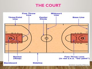 Basketball introduction for beginners... | PPTX