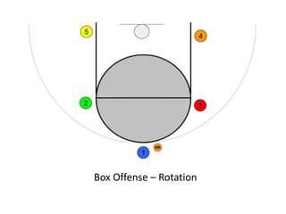 Box Offense – Rotation
 