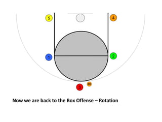 9 Player Basketball Rotation Basketball Rotation | PPTX