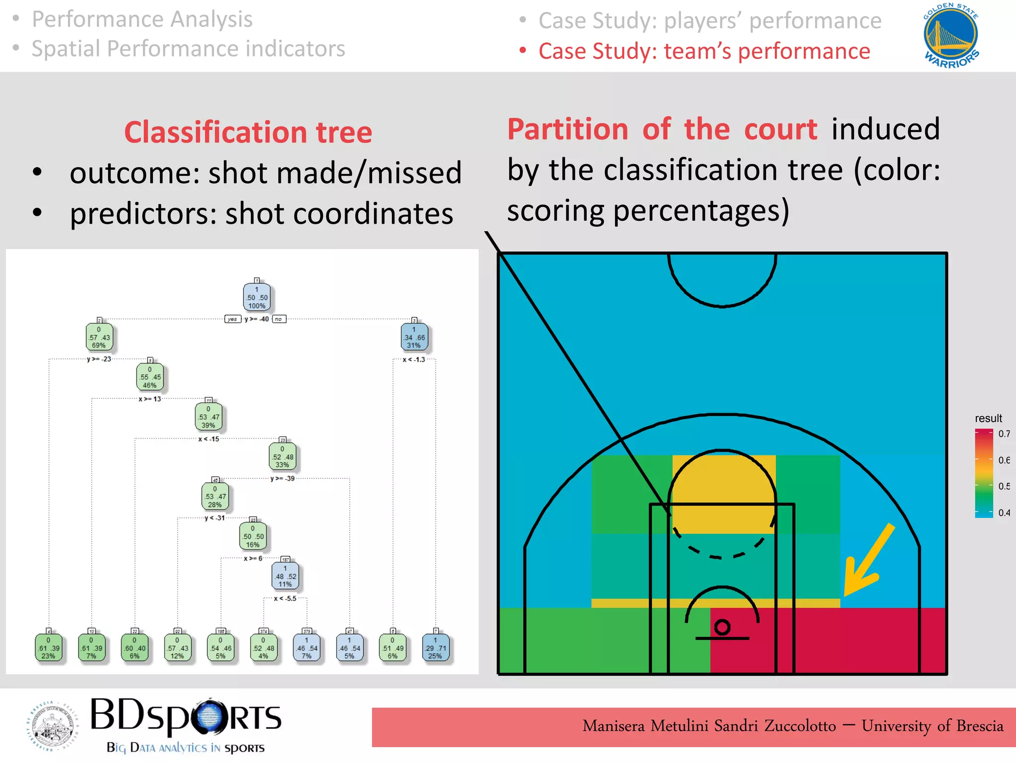 Manisera Metulini Sandri Zuccolotto - University of Brescia
• Performance Analysis
• Spatial Performance indicators
• Case Study: players’ performance
• Case Study: team’s performance
Classification tree
• outcome: shot made/missed
• predictors: shot coordinates
Partition of the court induced
by the classification tree (color:
scoring percentages)
0.4
0.5
0.6
0.7
result
 