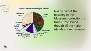 Nearly half of the
basketry in the
Museum's collections is
from Luzon Island,
though all the major
islands are represented.
 