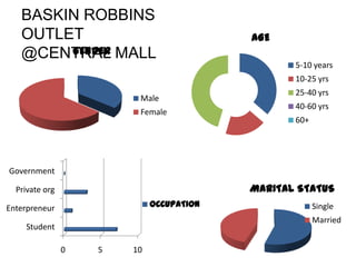 BASKIN ROBBINS
OUTLET
GENDER
@CENTRAL MALL

AGE
5-10 years
10-25 yrs

Male

Female

25-40 yrs
40-60 yrs
60+

Government

MARITAL STATUS

Private org
OCCUPATION

Enterpreneur

Single
Married

Student
0

5

10

 