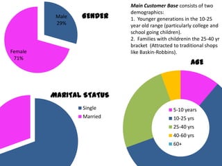 Male
29%

GENDER

Female
71%

Main Customer Base consists of two
demographics:
1. Younger generations in the 10-25
year old range (particularly college and
school going children).
2. Families with childrenin the 25-40 yr
bracket (Attracted to traditional shops
like Baskin-Robbins).

AGE

MARITAL STATUS
Single

5-10 years

Married

10-25 yrs
25-40 yrs
40-60 yrs
60+

 