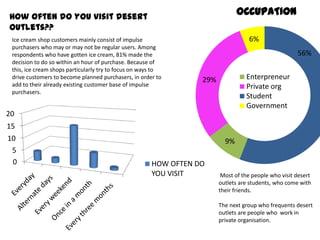 OCCUPATION

How often do you visit desert
outlets??
Ice cream shop customers mainly consist of impulse
purchasers who may or may not be regular users. Among
respondents who have gotten ice cream, 81% made the
decision to do so within an hour of purchase. Because of
this, ice cream shops particularly try to focus on ways to
drive customers to become planned purchasers, in order to
add to their already existing customer base of impulse
purchasers.

6%
56%
Enterpreneur
Private org
Student
Government

29%

20
15

10
5
0

9%

HOW OFTEN DO
YOU VISIT

Most of the people who visit desert
outlets are students, who come with
their friends.
The next group who frequents desert
outlets are people who work in
private organisation.

 