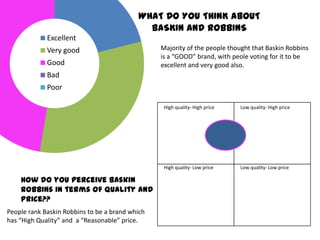WHAT DO YOU THINK ABOUT
BASKIN AND ROBBINS
Excellent
Very good
Good

Majority of the people thought that Baskin Robbins
is a “GOOD” brand, with peole voting for it to be
excellent and very good also.

Bad

Poor
High quality- High price

High quality- Low price

How do you perceive Baskin
robbins in terms of quality and
price??
People rank Baskin Robbins to be a brand which
has “High Quality” and a “Reasonable” price.

Low quality- High price

Low quality- Low price

 