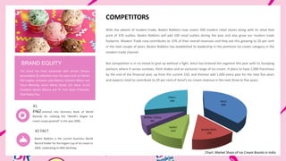 With the advent of modern trade, Baskin Robbins now covers 500 modern retail stores along with its retail foot
print of 370 outlets. Baskin Robbins will add 100 retail outlets during the year and also grow our modern trade
footprint. Modern Trade now contributes to 15% of their overall revenues and they see this growing to 20 per cent
in the next couple of years. Baskin Robbins has established its leadership in the premium ice cream category in the
modern trade channel.
But competition is in no mood to give up without a fight. Amul too entered the segment this year with its Scooping
parlours where it serves sundaes, thick shakes and an exclusive range of ice cream. It plans to have 1,000 franchises
by the end of the financial year, up from the current 250, and thereon add 1,000 every year for the next five years
and expects retail to contribute to 20 per cent of Amul’s ice cream revenue in the next three to five years.
COMPETITORS
It has entered into Guinness Book of World
Records for creating the “World’s largest ice
cream scoop pyramid” in the year 2000.
#1
FACT
Baskin Robbins is the current Guinness World
Record holder for the largest cup of ice cream in
2005, celebrating its 60th birthday.
#2 FACT
The brand has been associated with various famous
personalities & celebrities over the years such as Pitcher
Phil Hughes, actresses Julia Roberts, Chandra Wilson and
Taryn Manning, actors Randy Quaid, Eric Dane, Ex-US
President Barack Obama and TV host Rosie O’Donnell,
Chef Bobby Flay.
BRAND EQUITY
Chart: Market Share of Ice Cream Brands in India
 