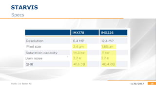 Public | © Basler AG 151/30/2017
STARVIS
Specs
 