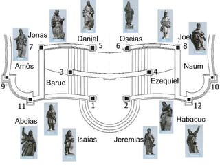 Jonas                                    Joel
                 Daniel    Oséias


Amós                                            Naum

         Baruc                       Ezequiel




Abdias                                      Habacuc

                 Isaías   Jeremias
 