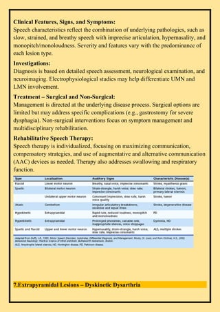 baslp UNIT 3.docx NEURAL DISORDERS ASSOCIATED WITH SPEECH AND HEARING ...
