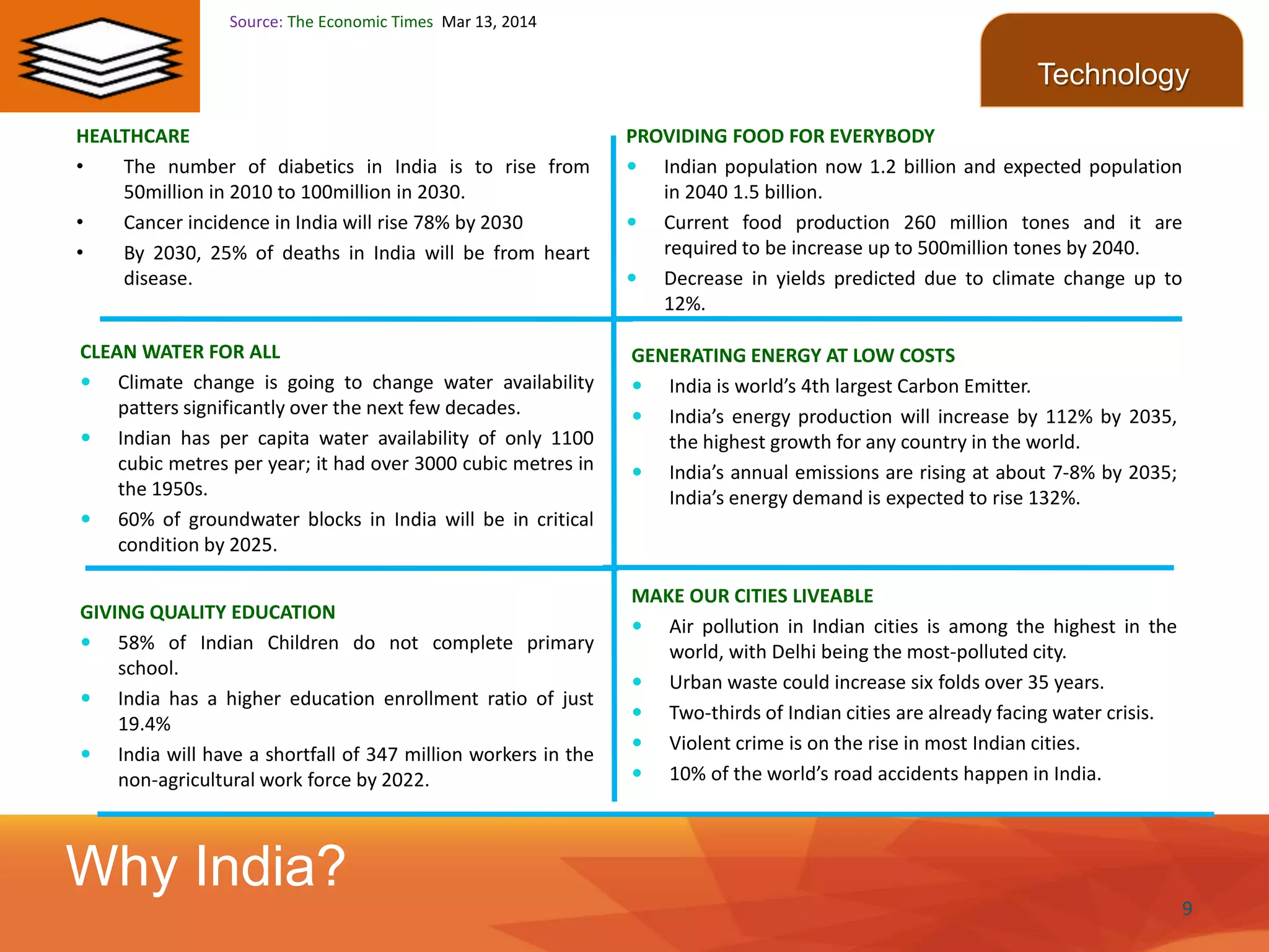 Why India?
Technology
HEALTHCARE
• The number of diabetics in India is to rise from
50million in 2010 to 100million in 2030.
• Cancer incidence in India will rise 78% by 2030
• By 2030, 25% of deaths in India will be from heart
disease.
9
Source: The Economic Times Mar 13, 2014
PROVIDING FOOD FOR EVERYBODY
 Indian population now 1.2 billion and expected population
in 2040 1.5 billion.
 Current food production 260 million tones and it are
required to be increase up to 500million tones by 2040.
 Decrease in yields predicted due to climate change up to
12%.
CLEAN WATER FOR ALL
 Climate change is going to change water availability
patters significantly over the next few decades.
 Indian has per capita water availability of only 1100
cubic metres per year; it had over 3000 cubic metres in
the 1950s.
 60% of groundwater blocks in India will be in critical
condition by 2025.
GENERATING ENERGY AT LOW COSTS
 India is world’s 4th largest Carbon Emitter.
 India’s energy production will increase by 112% by 2035,
the highest growth for any country in the world.
 India’s annual emissions are rising at about 7-8% by 2035;
India’s energy demand is expected to rise 132%.
GIVING QUALITY EDUCATION
 58% of Indian Children do not complete primary
school.
 India has a higher education enrollment ratio of just
19.4%
 India will have a shortfall of 347 million workers in the
non-agricultural work force by 2022.
MAKE OUR CITIES LIVEABLE
 Air pollution in Indian cities is among the highest in the
world, with Delhi being the most-polluted city.
 Urban waste could increase six folds over 35 years.
 Two-thirds of Indian cities are already facing water crisis.
 Violent crime is on the rise in most Indian cities.
 10% of the world’s road accidents happen in India.
 
