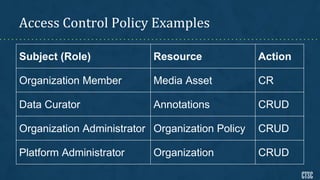 Access Control Policy Examples
Subject (Role) Resource Action
Organization Member Media Asset CR
Data Curator Annotations CRUD
Organization Administrator Organization Policy CRUD
Platform Administrator Organization CRUD