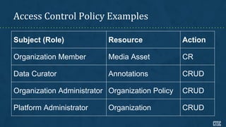 Access Control Policy Examples
Subject (Role) Resource Action
Organization Member Media Asset CR
Data Curator Annotations CRUD
Organization Administrator Organization Policy CRUD
Platform Administrator Organization CRUD
 