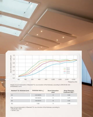 Basotect Melamine Acoustic Foam - Room Acoustics and Design | PDF
