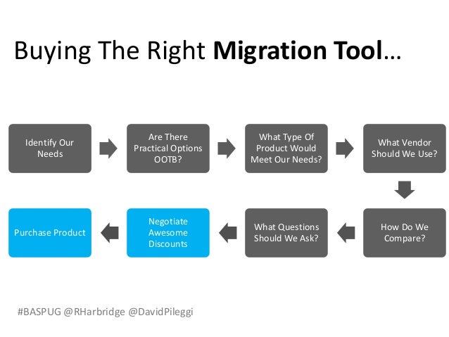 #BASPUG @RHarbridge @DavidPileggi
Buying The Right Migration Tool…
Identify Our
Needs
Are There
Practical Options
OOTB?
What Type Of
Product Would
Meet Our Needs?
What Vendor
Should We Use?
How Do We
Compare?
What Questions
Should We Ask?
Negotiate
Awesome
Discounts
Purchase Product
 